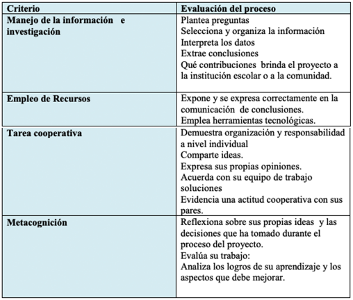tabla criterios de evaluación para cómo estructurar un ABP