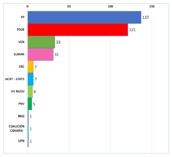 gráfica del número de diputados para investidura y elecciones generales