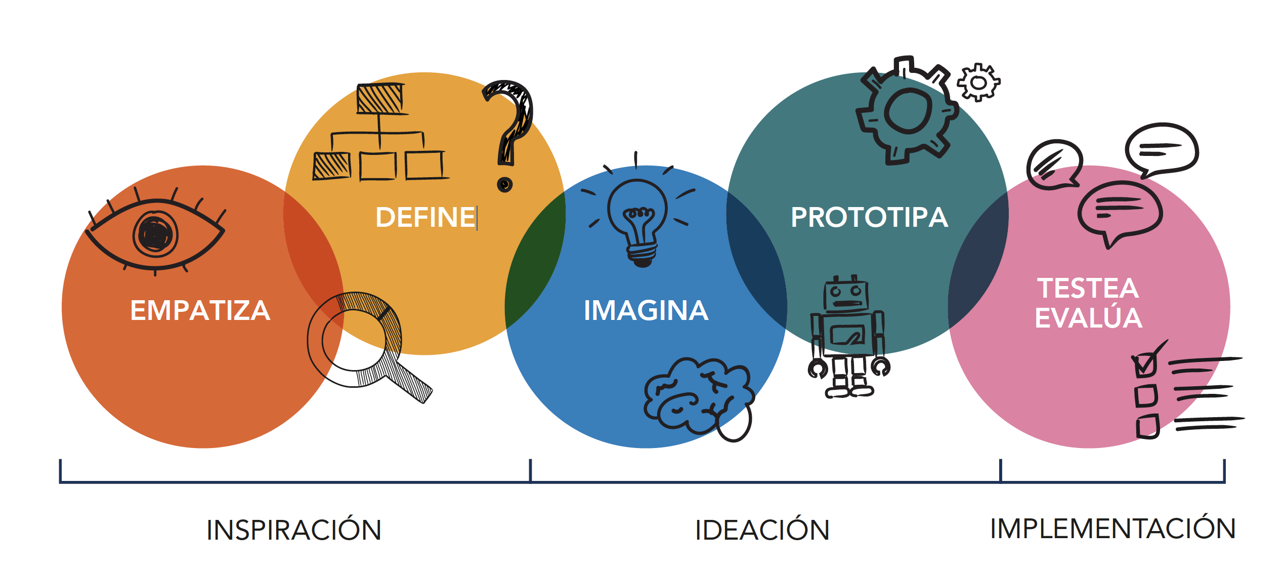 gráfico Design Thinking para experiencias en el aula